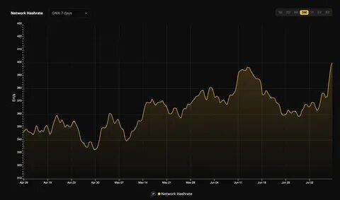 Bitcoin Hashrate Hits All-Time High Defying Analyst Expectations