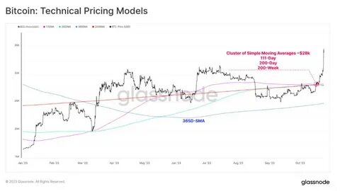 Bitcoin Price Prediction as October Gains Reach 30%: Is 2023’s Bull Market Finally Here? - Cryptonews