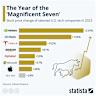 Meet the Only "Magnificent Seven" Stock That Is Cheaper Than the S&P 500 (According to This Key Metric)