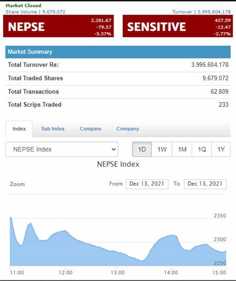 NEPSE declines by 57 points, finance sector leads losses