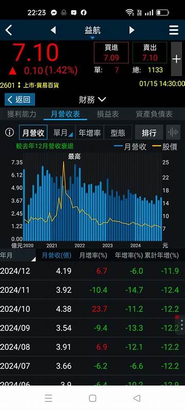 益航(2601)營收專區-月營收與營收年增率｜CMoney 股市爆料同學會