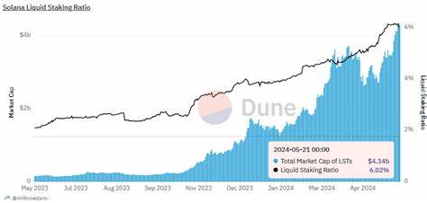 🥛 The Rise of Liquid Staking on Solana - Milk Road