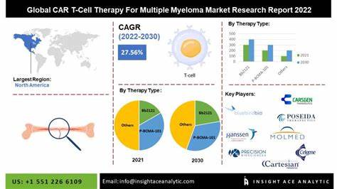 Global CAR T-Cell Therapy Market to Surpass $15 Billion by 2030, Driven by Growing Prevalence of Multiple Myeloma and Lymphoma - Yahoo Finance