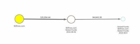 US Officials Seize $3.6B in Bitcoin From 2016 Bitfinex Hack