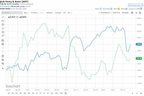Is Jack Henry & Associates Stock Underperforming the Dow?