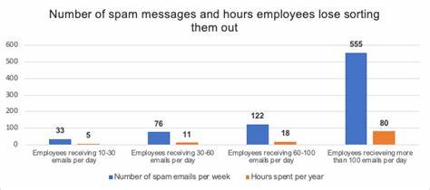 Employees can lose around two business days per year sorting out spam emails - Kaspersky
