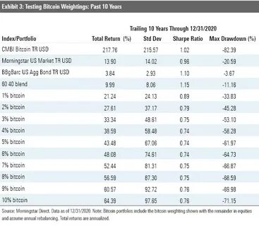 Is Even a Little Bitcoin Too Much for Your Portfolio? - Morningstar