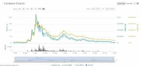 Cardano Price Today - ADA Price Chart & Market Cap - CoinCodex