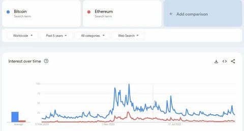 Bitcoin Google Search Trends Drop Back to Bear Market Levels Despite Price Highs - BeInCrypto