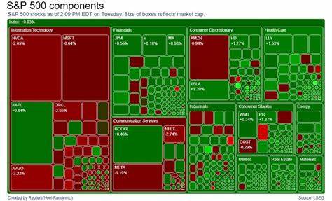 S&P 500 notches record-high close; GM slumps as tariffs bite