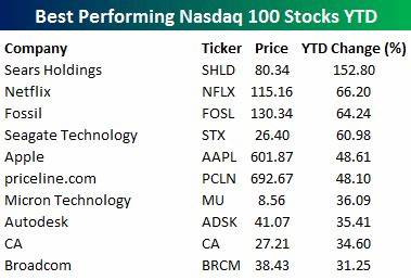 This Was the Top-Performing Stock in the Nasdaq-100 in August 2025