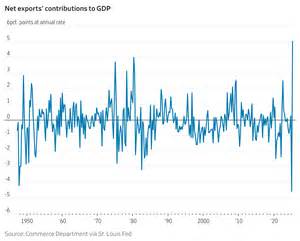 GDP Report: Growth Gets Record Boost From Exports