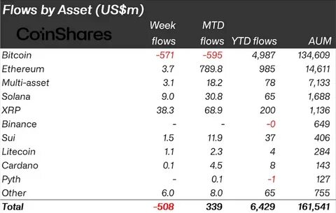 Crypto Outflows Hit $508 Million As Bitcoin Bleeds Amid Investor Caution - BeInCrypto