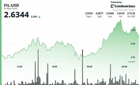 Filecoin Surges 5%, Forms Distinct Uptrend