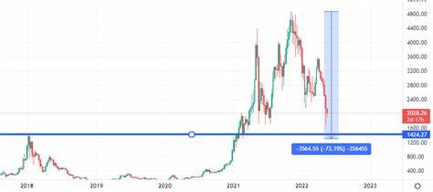 Ethereum Price Prediction – Will Arthur Be Right Again, $10k by 2023? - Business 2 Community