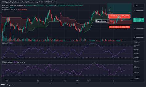 WIF crypto price prediction: Will the memecoin hit $10 amidst recent dip? - AMBCrypto News