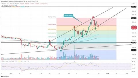 Ethereum (ETH) Price Prediction for April 2 - TradingView