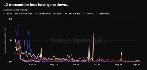 Ethereum layer-1 network revenue collapses — What’s causing it? - Cointelegraph