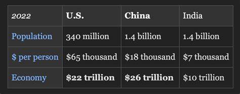 A U.S.-China tech tie is a big win for China because of its population advantage