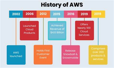 Timeline of Amazon Web Services