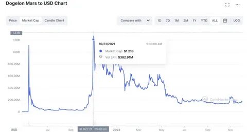 Dogelon Mars Price Today, ELON to USD Live Price, Market Cap & Chart - Cointelegraph