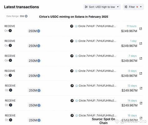 Circle Issues $250 Million in New USDC on Solana