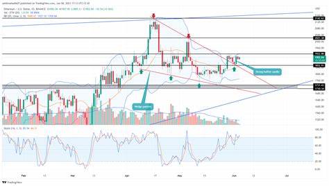 Will Ethereum Price Crash Below $2,000 as 10K ETH Hits Exchanges? - CoinGape