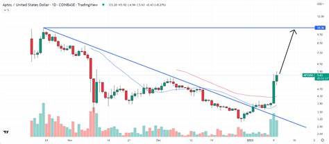 Institutional Adoption Fuels Aptos Growth, AVAX Breaks Bearish Pattern, Cybro Surges to Tremendous $3M Presale Mark - Captain Altcoin