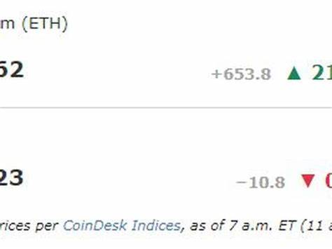Bitcoin Surges Over $71K as Ether ETF Hopes Lead to $260M in Short Liquidations - CoinDesk