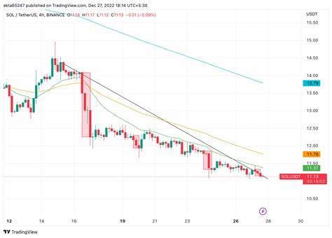 Solana (SOL) Price Could Fall by Another 60% After NFT Projects Abandon It - BeInCrypto