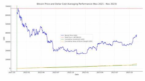 Two-year Bitcoin DCA experiment demonstrates profit despite volatility - CryptoSlate