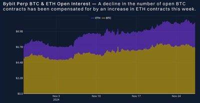 Bybit x Block Scholes Derivatives Report Uncovers BTC Call Option Boom Amidst Election Uncertainty