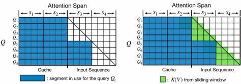 Low-Rank Attention: Scaling Transformers Without the Quadratic Cost
