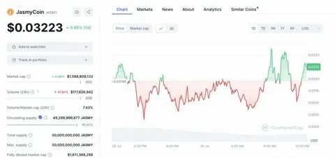 Multiple JasmyCoin Metrics Signal Potential for a 1,305% Move: Expert Eyes This Next JASMY Price Target - CoinMarketCap