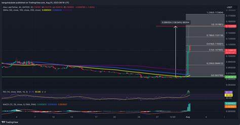 ALEX Lab Price: ALEX Live Price Chart, Market Cap & News Today - CoinGecko Buzz