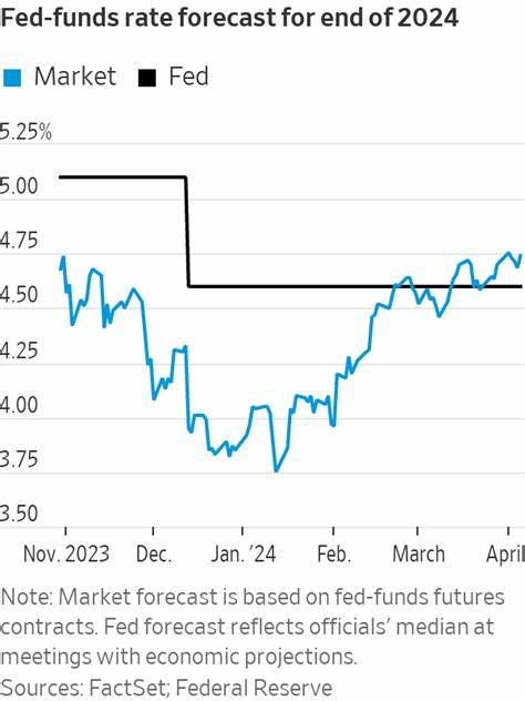Traders Bet on Fewer Rate Cuts After Solid Jobs Report