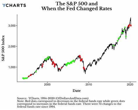 What happens when the Fed cuts rates with stocks near all-time highs?