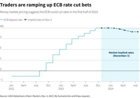 ECB dents traders' hopes for October rate cut