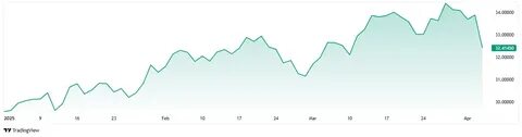 Liberation Day wipes $140 billion from crypto market within hours