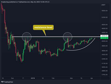 How to trade Crypto with leverage - Equiti Global