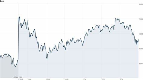 Stock market today: Dow ekes out another record amid winning week for stocks