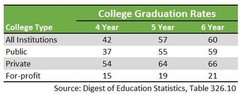 4-Year-College Graduation Rate