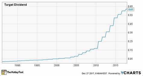 Target Just Raised Its Dividend. Should You Buy TGT Stock Here?