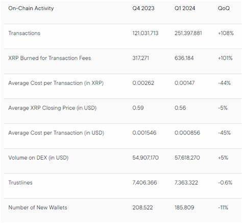 XRP On Chain Activity Surges Over 440%