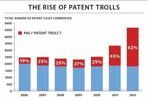 Patent Trolls Account for 1 in Every 4 US Patent Cases: 2024 data says