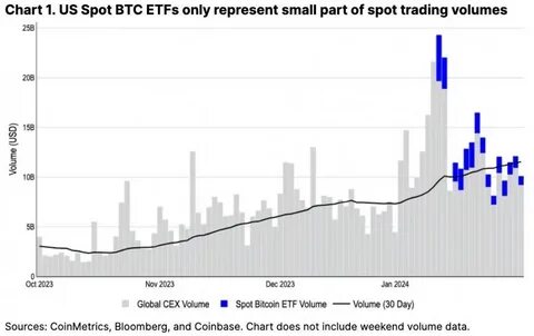 Bitcoin ETF Trading Volumes Rivaling Spot Transactions on Coinbase - Unchained