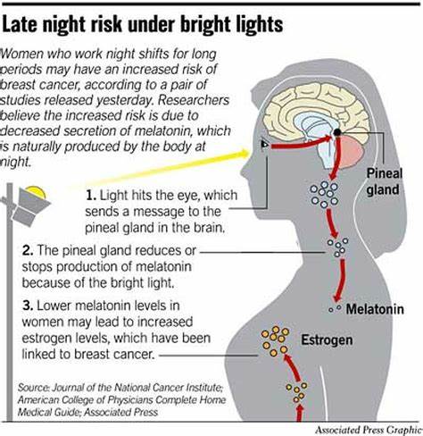Light at night exposure and risk of breast cancer