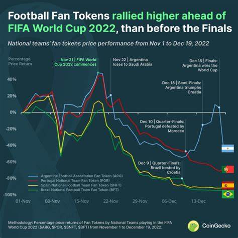 How the FIFA World Cup Impacted Football Fan Tokens: A Market Impact Analysis - CoinGecko