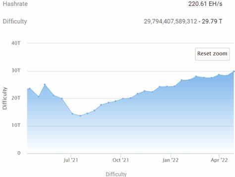 Bitcoin Mining Difficulty Hits All-Time High Of 92.67 Trillion As Hash Rate Surges