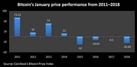 Will Bitcoin's Price Extend Its Four-Year January Losing Streak? - CoinDesk